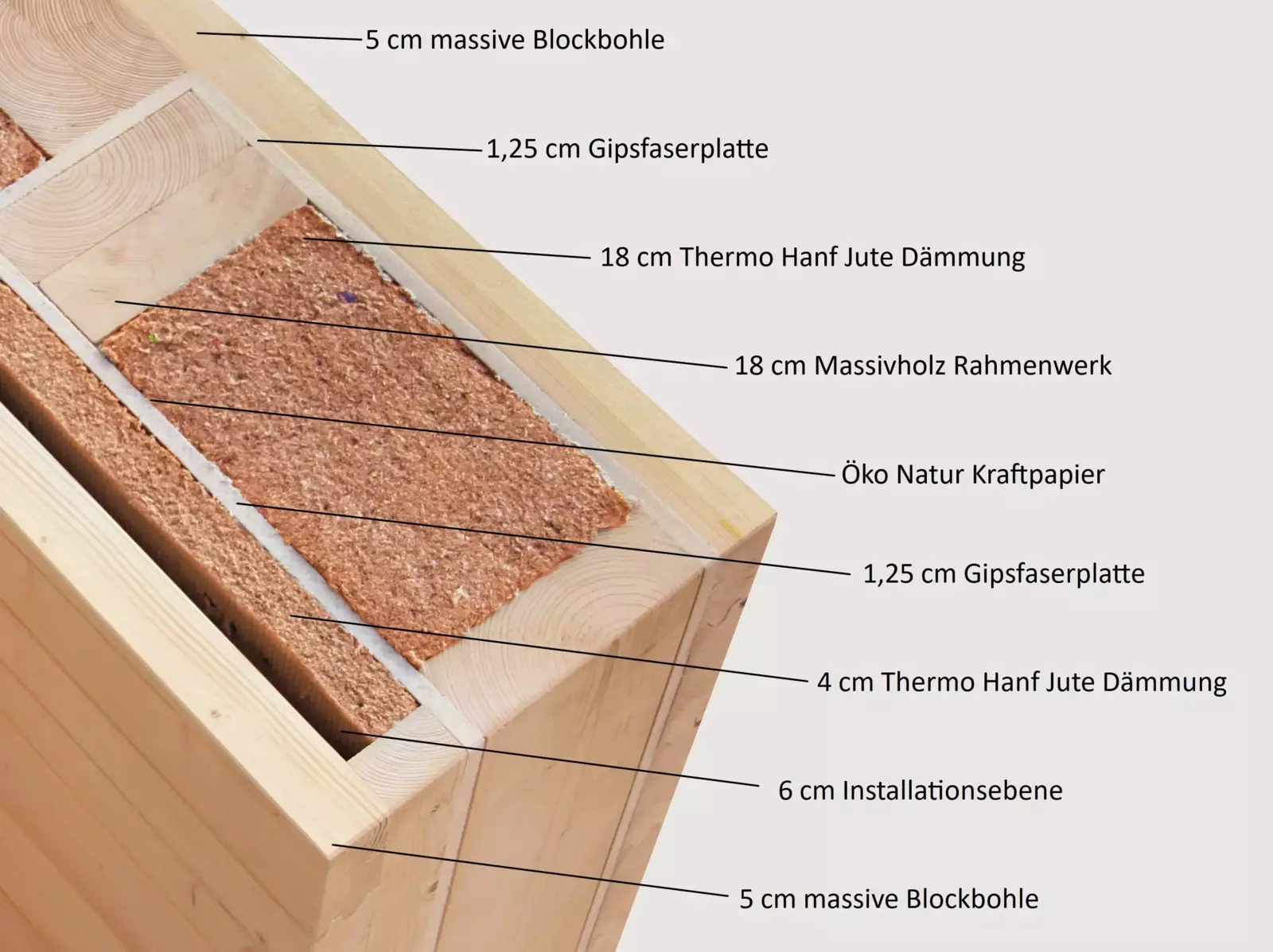 DIe Holzhaus Dämmung von Stommel Haus am Beispiel eines Wanddurchschnittes. Die verschiedenen Schichten werden mithilfe von kurzen Beschreibungen erklärt.